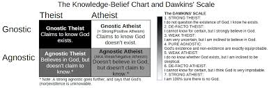 File The Knowledge Belief Chart And Dawkins Scale Png