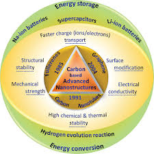energy storage and conversion