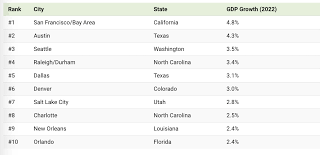 the largest 15 u s cities by gdp