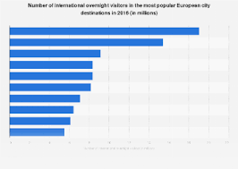 overnight visitors to top european city