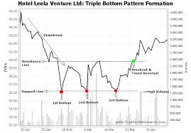 Triple Bottom Chart Pattern Example 2