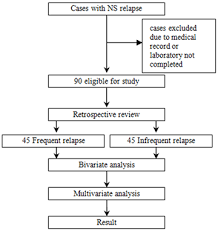Risk Factor Of Frequent Relapse In Pediatric Nephrotic Syndrome
