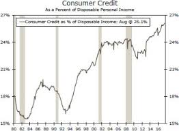 Is Consumer Credit A Concern With Rates On The Rise