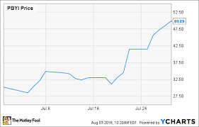 Why Puma Biotechnology Inc Stock Soared 65 1 In July