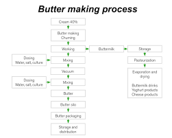 Milk Making Process Milk Pasteurization Process Flow Chart