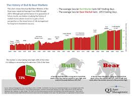 Bull Bear Chart Q3 Asset Management