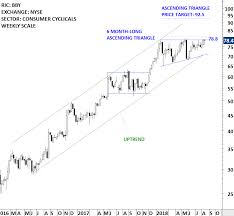 Best Buy Co Inc Ascending Triangle Tech Charts