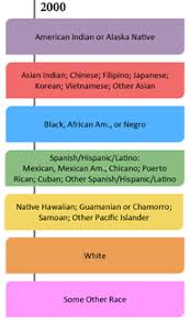 mering race and ethnicity across the