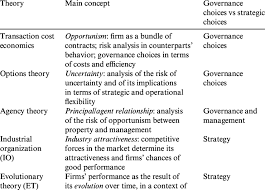 1 Main Characteristics Of Strategic Management Theories Download Table