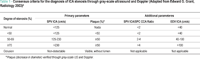Prevalence Of Carotid Stenosis In Patients Referred To
