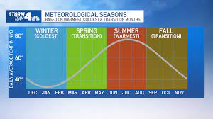 Meteorological Spring: March 1 Marks ...