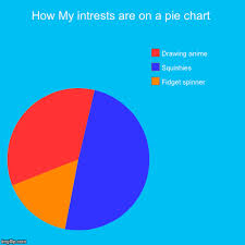 How My Intrests Are On A Pie Chart Imgflip