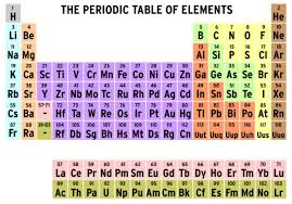 the periodic table diagram quizlet