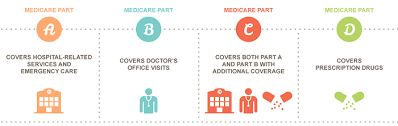 Medicare Coverage Choices Bcoming65