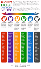 26 Critical Thinking Tools Aligned With Blooms Taxonomy