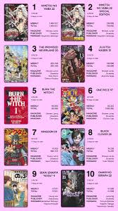 Weekly manga goraku january 1 2021 no.2739 comic magazine. Manga Mogura On Twitter Oricon Weekly Manga Sales Top 50 Week Sep 28 2020 Oct 4 2020 Ranks 1 40 Source Oricon Chart Skillfully Made By Josu Ke Https T Co Togo8m7nel