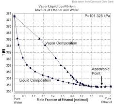 Boiling Point In Function Of Liquid Composition Of A Mixture