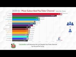 Future Top 15 Most Subscribed Youtube Channel Ranking 2019