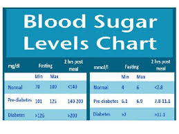 Refined high glycemic carbohydrates are foods that should be avoided. Sugar Levels For Diabetics Chart Sugar Levels For Diabetics