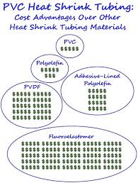 Learn About Tubing Heat Shrink Tubing Grayline Llc