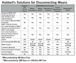 Hubbell Switch Rated Pin And Sleeve Devices Bgb Supply