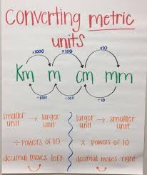 Converting Metric Units Anchor Chart Nursing Math