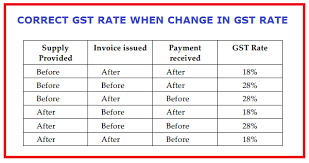 Correct Gst Rate When Change In Gst Rate Simple Tax India