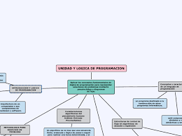 logica de programacion mind map