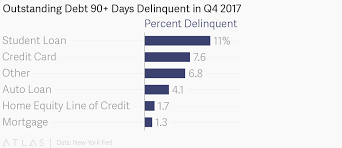 Outstanding Debt 90 Days Delinquent In Q4 2017