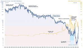 15 Gold And Silver Price Charts Till 2013 Gold Silver Worlds