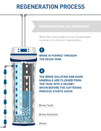 How Does A Water Softener Work Water Softening Process