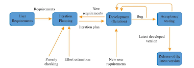 what is extreme programming xp and