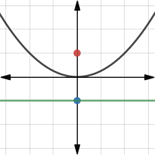 Parabola With Focus And Directrix Desmos