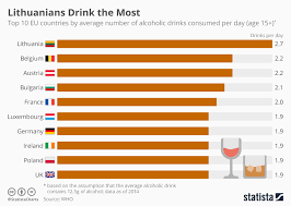 Chart Lithuanians Drink The Most Statista