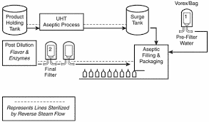 Aseptic Packaging The Process And Comparison Food Product