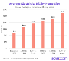what s the average electric bill for a