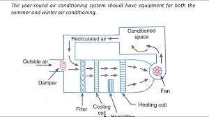 air conditioning systems introduction