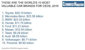 The Worlds 10 Most Valuable Car Brands For Ceos In 2019