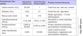 All Greenhouse Gases Arent Alike Price On Carbon