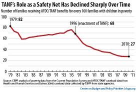 Tanf As A Safety Net Declines Tanf Pinterest Facts And