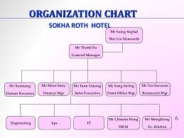 5 Star Hotel Organizational Structure