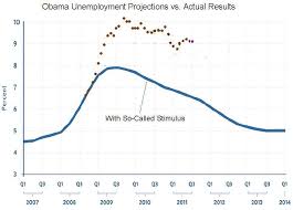 Obamas Failure On Jobs Four Damning Charts International