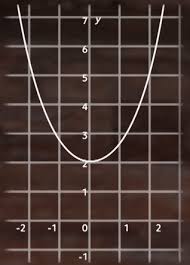 range of a quadratic function