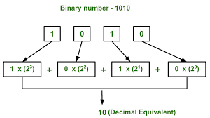 Program For Binary To Decimal Conversion Geeksforgeeks