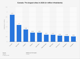 canada largest cities as of 2020