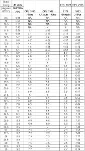 12v P Pump Timing Chart For All Dodge Cummins 94 98