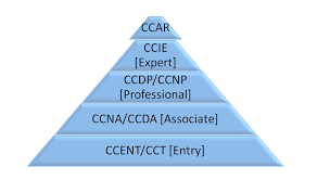 How To Become Ccie Expert Tips From Certified Experts