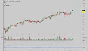 Gtls Stock Price And Chart Nasdaq Gtls Tradingview