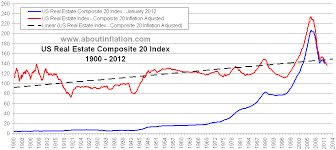 Us Real Estate 100 Year Inflation Adjusted Trend Historical