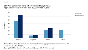 Exploring Links To Corporate Financial Performance S P Global